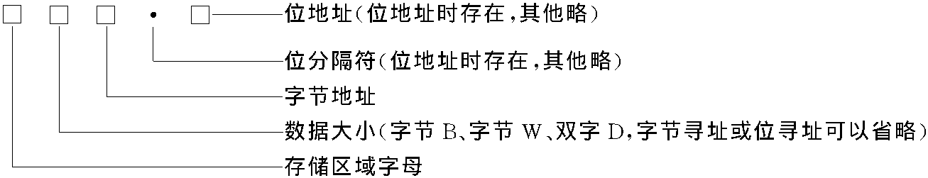 S7系列PLC的尋址方式